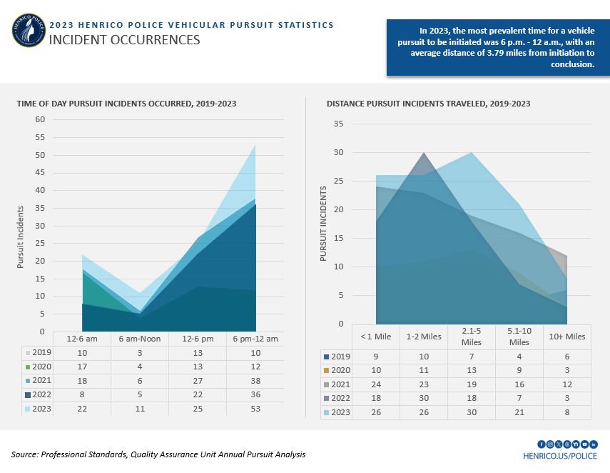 Time of Incident
 
Officer reported data reveals the 6 p.m. to midnight and noon to 6 p.m. time periods as the most prevalent times for a pursuit to be initiated, accounting for 71% (48% and 23% respectively) of all the reported pursuits.    

Distance
 
The average travel distance of pursuits initiated in CY2023 was 3.79 miles from initiation to conclusion, an increase from 2.66 miles the previous year.  Nearly half (46.8%) of all the pursuits proceeded less than two miles.  An equivalent percentage traveled between two and ten miles.  Only seven (7) percent of pursuits continued greater than ten miles.  