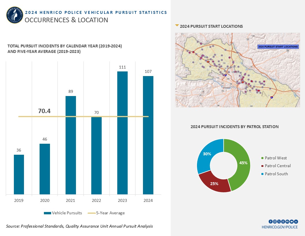 During calendar year 2024, the Henrico County Police Division was involved in one hundred seven (107) individualized pursuits, as compared to one hundred eleven (111) pursuits in 2023. Twelve (12) pursuits resulted in supplemental officers continuing the pursuit after the initiating officer was no longer the primary pursuing officer. Any officer assuming the primary pursuing officer’s role submits a pursuit after-action report, capturing relative information for that officer’s involvement in the pursuit. The report is subsequently submitted through the involved officer’s chain of command for forwarding to the Quality Assurance Unit for review and analysis. Therefore, some statistical data contained within this report may exceed the maximum number of individualized pursuits. Officers initiated pursuits for both individualized and multiple combinations of justification criteria. Reckless driving existed in 58.88% of encounters, felony offenses in 14.95% of encounters, violent misdemeanor violations in 2.80% of encounters, stolen / unauthorized use vehicle in 17.76% of encounters, and wanted persons in the vehicle in 5.61% of encounters. Wednesday and Friday were the primary days of the week for an initiated pursuit, at 18.9%. Tuesday and Saturday were the next two primary days of week for a pursuit, at 14.9% each. Monday and Thursday were the third most popular at 11.2%. Sunday was the least likely day for a pursuit at 10.3%. Passenger cars were pursued in 55.14% of the incidents, SUVs in 18.69%, pickup trucks in 5.61%, motorcycles in 18.69%, minivans in .93%, and ATVs in .93%. No commercial motor vehicles were pursued in 2024. The average age of a person arrested or identified as being involved in a pursuit was 28.3 years old. The youngest involved person was 14 years old and the most mature was 55 years old. Analysis of 2024 pursuit data reveal the youngest age and the average age of a pursued individuals were all younger than the previous year. Pursued individuals were immediately apprehended, or promptly identified and arrested shortly thereafter, in 58.49% of the incidents. Property damage crashes resulted in 19.63% of pursuits and personal injury crashes resulted in 8.41% of pursuits. There was not a fatality crash during the calendar year. Officers in Central Station initiated 24.4% of the total pursuits for the Police Division in 2024. South Station Officers engaged in 30.3% of the Division’s pursuits in the same period. West Station Officers engaged in 45.4% of the pursuits.