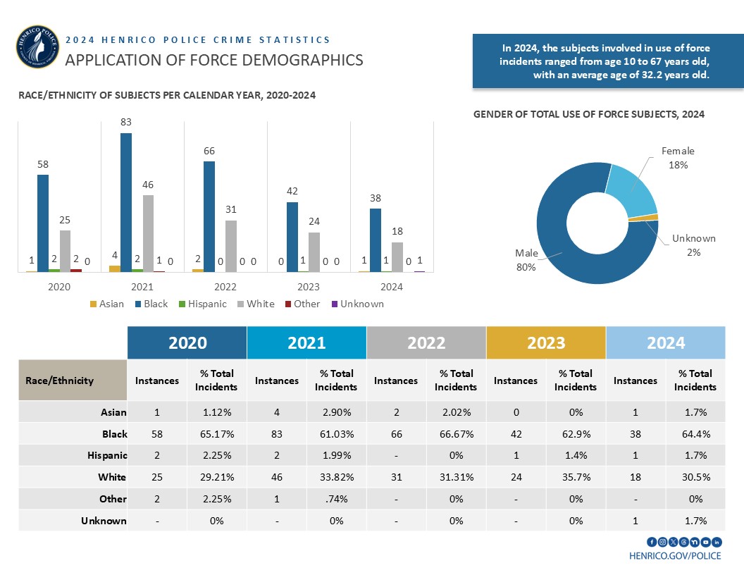 The 59 subjects involved in the response to resistance incidents varied in age from 10 to 67 years old, with an average age of 32.2 years old. Officers reported that male subjects were primarily involved in response to resistance instances, accounting for 79.66%, compared to 18.64% of female subjects requiring similar responses. One individual avoided apprehension and has not been subsequently identified. Subjects who identified as Black were involved in 64.41% of the response to resistance incidents, those who identified as white represented 30.51% of the involved subjects, subjects who identified as Hispanic consisted of 1.69% of the reported incidents, and subjects who identified as Asian consisted of 1.69% of the incidents.