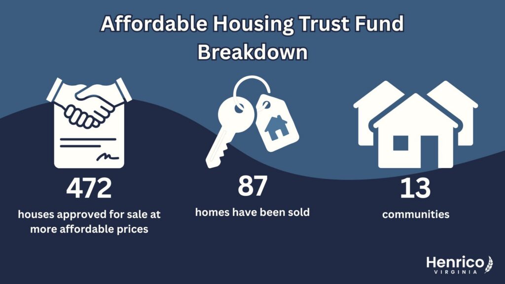 Flyer shows Affordable Housing Trust Fund Breakdown. 472 houses approved for sale at more affordable prices. 87 homes have been sold. 13 communities have participated.