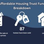 Flyer shows Affordable Housing Trust Fund Breakdown. 472 houses approved for sale at more affordable prices. 87 homes have been sold. 13 communities have participated.
