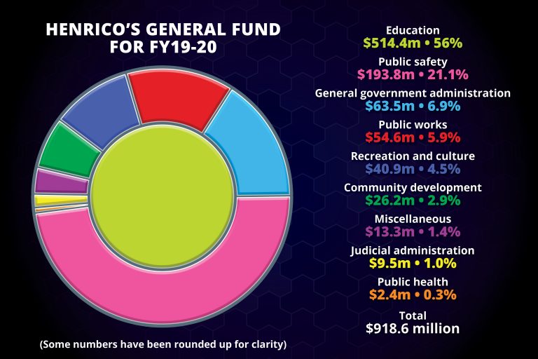 Pie graph of general fund categories