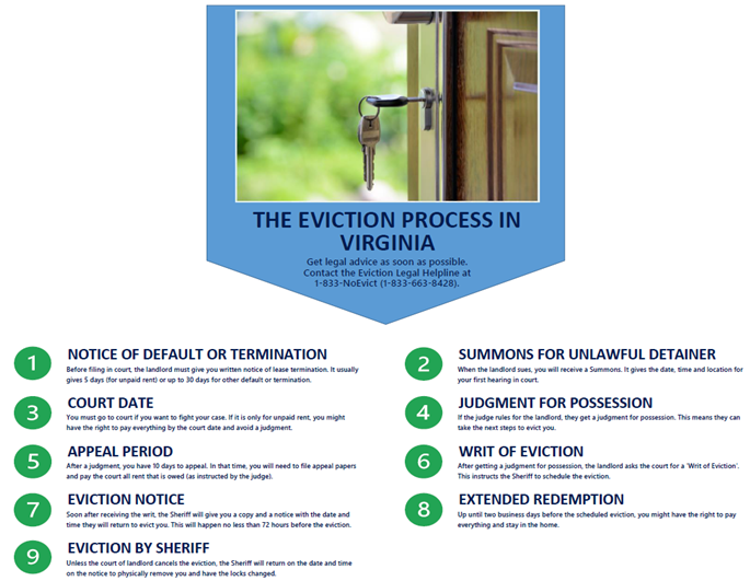 Image of keys in a door. Below, the steps in the eviction process in Virginia are listed in green and blue text.