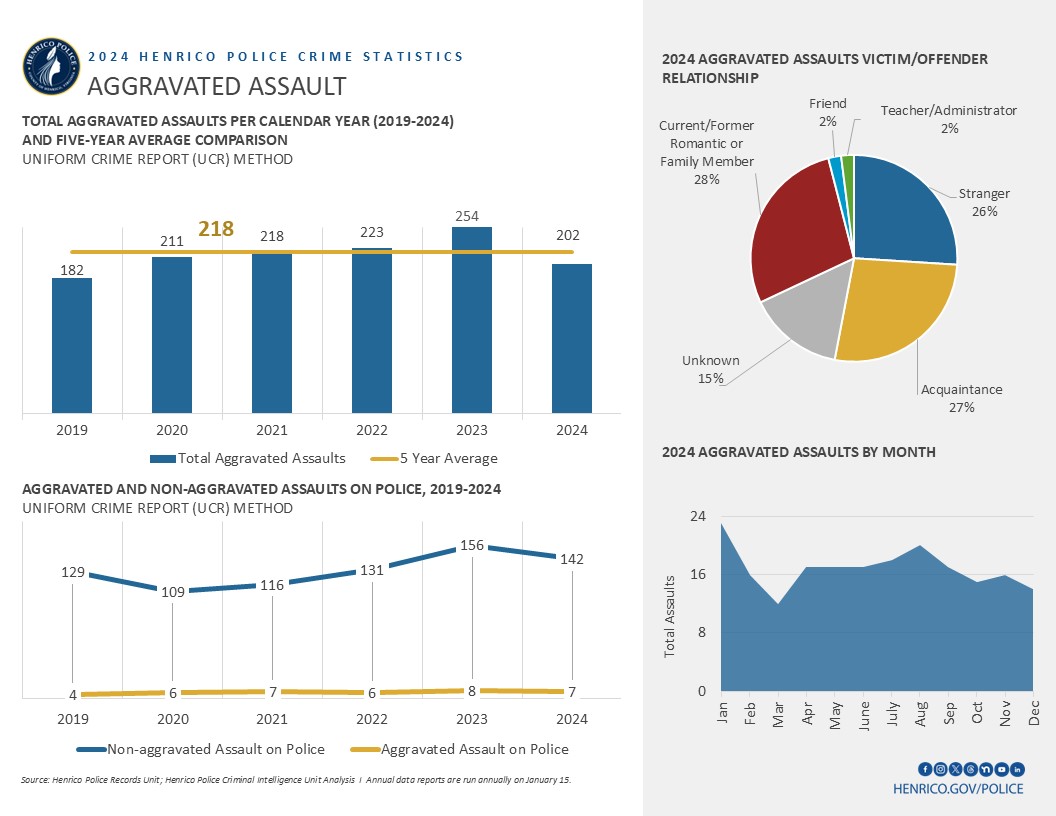 Image shows a bar graph, line graph and pie chart with the following information: Aggravated assaults had a 20% decrease in 2024, with a 7% decrease from the 5-year average. The number of assaults on police officers also dropped in 2024. The highest number of aggravated assaults occurred in January and August.