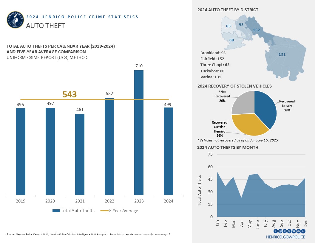 Image shows a bar graph, map of Henrico County and a pie chart with the following information: Auto thefts decreased by 30% in 2024, which yielded an 8% decrease from the 5-year average. The Fairfield District had 152 auto theft cases, followed by Varina (131), Brookland (93), Three Chopt (63), and Tuckahoe (60) 36% of the vehicles were recovered outside of Henrico, with 38% recovered locally and 26% not recovered as of Jan 15, 2025. The highest number of auto thefts occurred in January, May and June.,