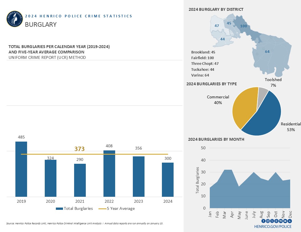 Image shows a bar graph, pie chart, and map of Henrico County with the following information: Compared to 2023, residential burglaries decreased 21%; toolshed burglaries decreased 41%; and commercial burglaries decreased 1%. The Fairfield District had 100 burglary cases, followed by Varina (64), Three Chopt (47), Brookland (45), and Tuckahoe (44) 53% of the burglaries were residential, while 40% were commercial and 7% were toolsheds The highest number of burglaries occurred in March, April, July and October.