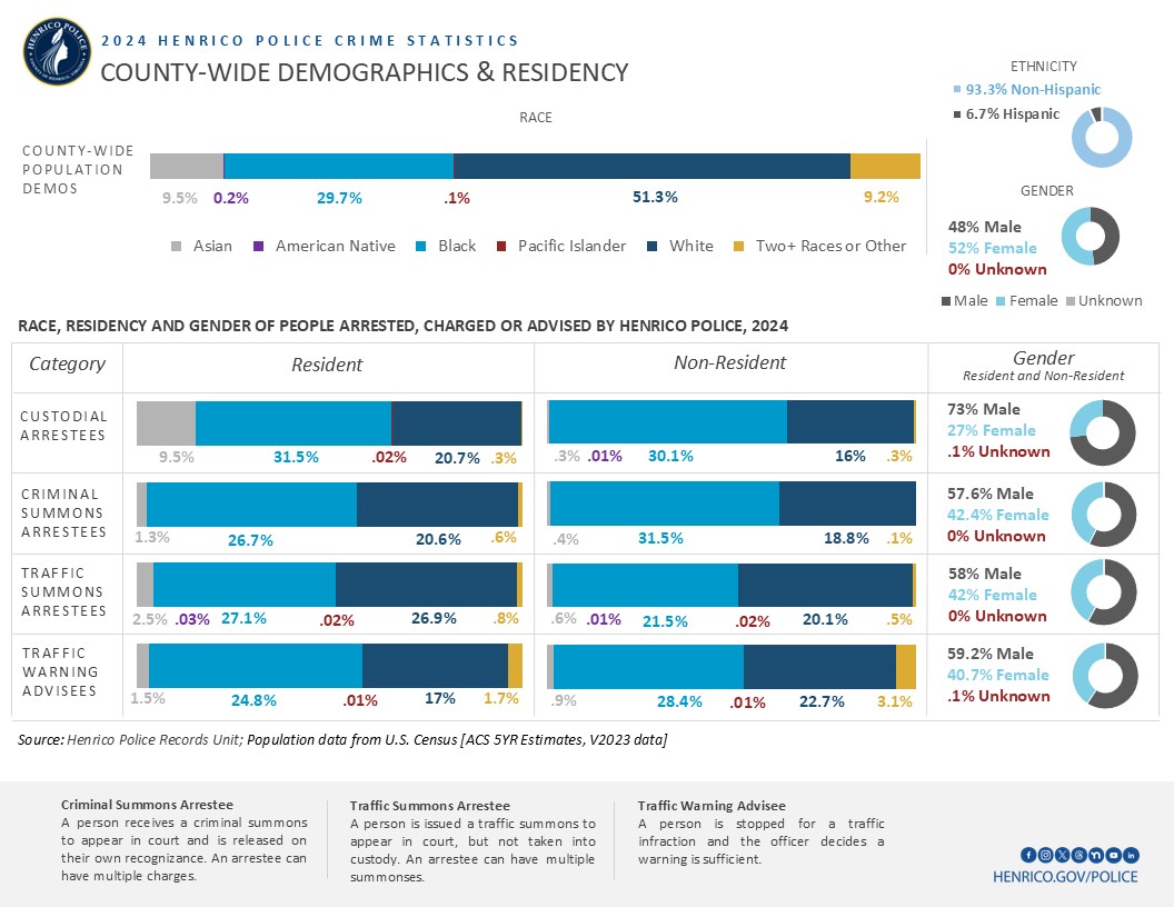 Image shows a bar chart and pie charts with the following information: 47% of all custodial and criminal summons arrestees were not Henrico County residents. 70% of all custodial and criminal summons arrestees were male. 61% of total arrestees and criminal summonses identified as Black; 37% identified as White; and 1% identified as Asian. Over half (55%) of the traffic warnings were given to individuals residing outside Henrico County.