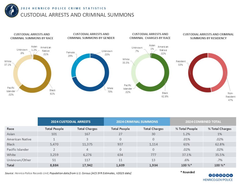 Image shows several pie charts and a table with the following information: 70% of all custodial and criminal summons arrestees were male. 61% of total arrestees and criminal summonses were identified as Black; 37% identified as White; and 1% identified as Asian. 62.8% of custodial arrests and criminal charges were identified as Black; 35.5% identified as White. Fifty-three-percent of custodial arrests and criminal summons were identified as residents with 47% non-residents. In 2024, there were a total of 17,942 charges tied to custodial arrests of 8,884 people. Data for criminal summons shows 1,934 charges among 1,609 people.