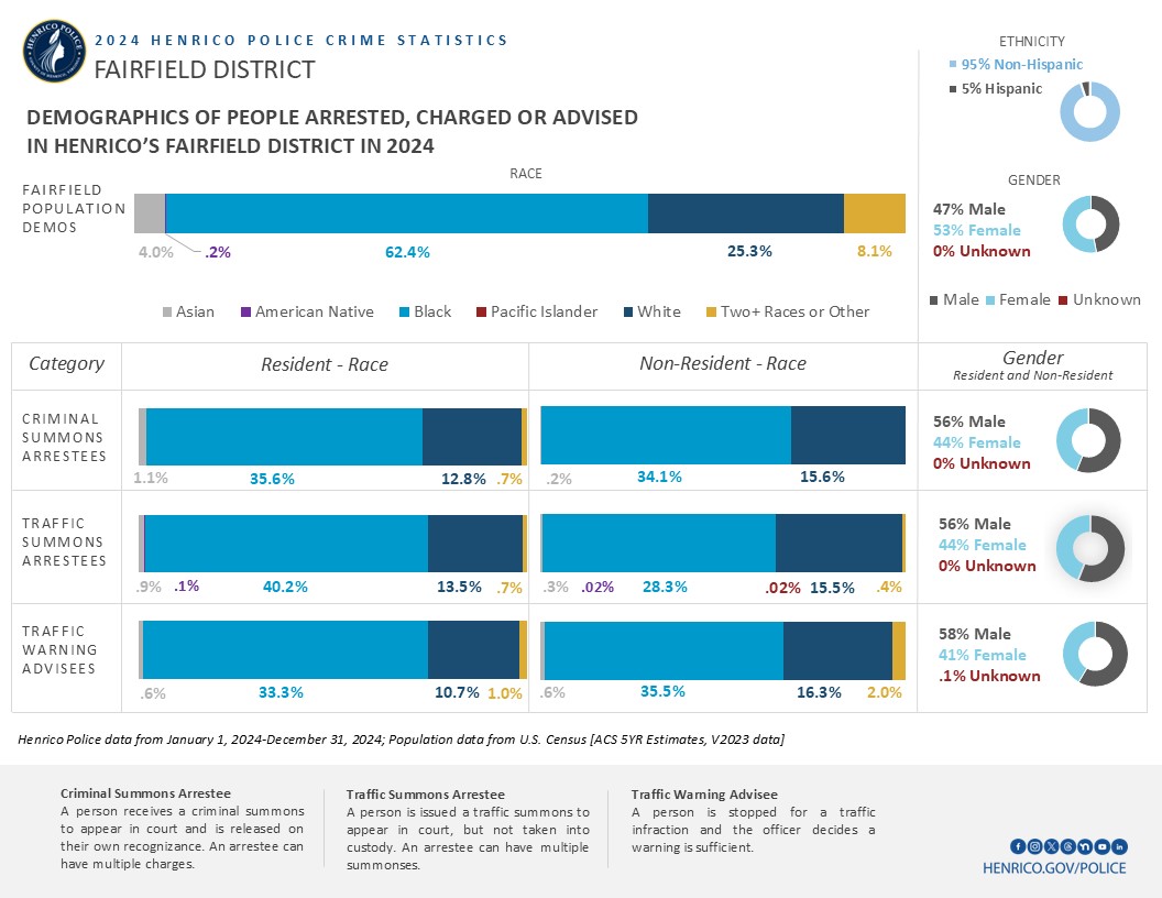Image shows several bar charts with information about the demographics of people arrested, charged or advised in 2024 in the Fairfield District.