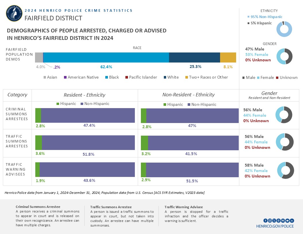 Image shows several bar charts with information about the demographics of people arrested, charged or advised in 2024 in the Fairfield District.