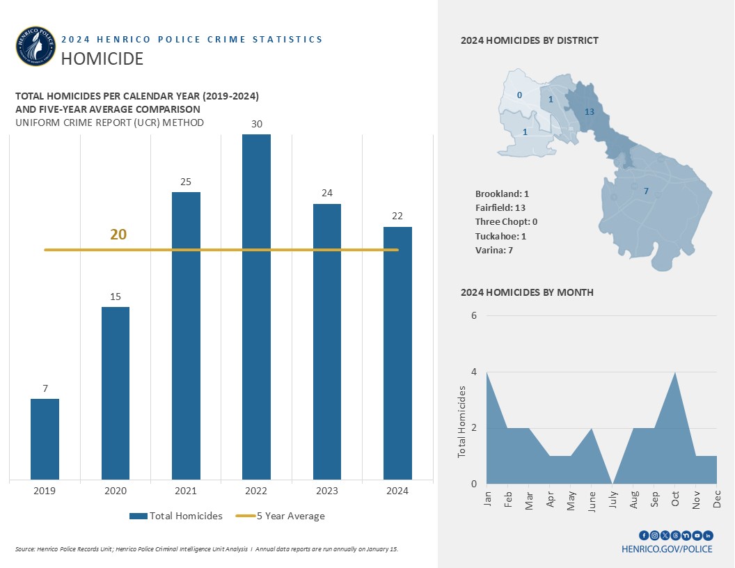 Image shows bar graphs and a map of Henrico with the following information: Homicides decreased in 2024, with an 8% decrease from 2023, and a 10% decrease from the 5-year average. There were five domestic-related homicides resulting in five domestically-related victims. Fairfield Magisterial District had the highest number of homicides at 13, followed by Varina at 7, and Brookland and Tuckahoe at 1 each. In January and October, there were 4 homicides each.