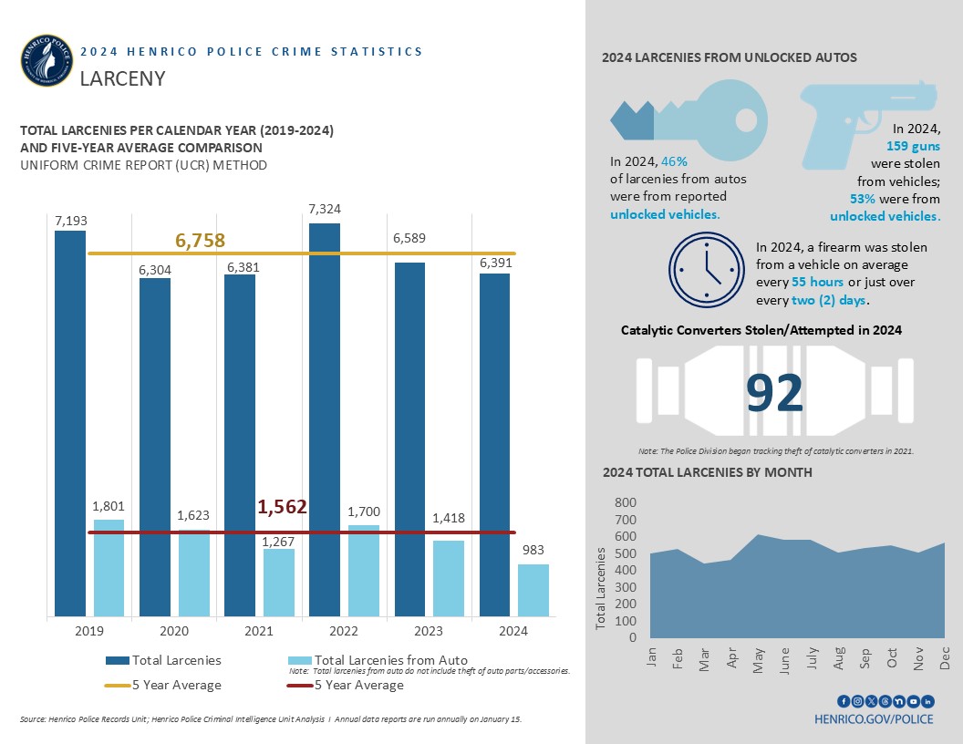 Image shows a bar chart, a key, firearm, clock and catalytic converter with the following information: While total larcenies decreased 3% from 2023, there was also a decrease in larcenies from autos (31%). The theft of catalytic converters had a major decrease at 54% reduction. In 2024, 46% of larcenies from autos were from reported unlocked vehicles. In 2024, 159 guns were stolen from vehicles; 53% were from unlocked vehicles. In 2024, a firearm was stolen from a vehicle on average every 55 hours or just over every two (2) days. The highest number of larcenies occurred in May.