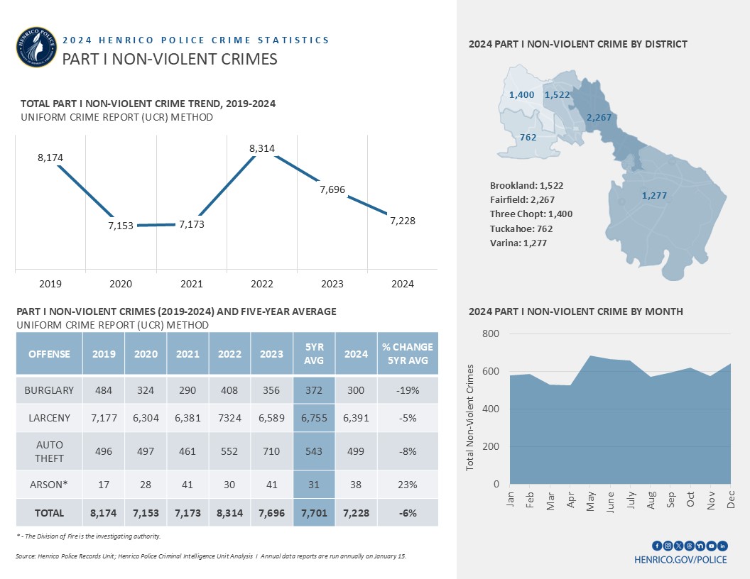 Image shows a table, line chart, bar graph and map of Henrico with the following information: In 2024, Henrico saw a 6% decrease in total Part I Non-Violent Offenses from 2023, and a 6% decrease from the 5-year average. There was a 16% decrease in burglaries from 2023 and a 19% decrease from the 5-year average. Compared to 2023, residential burglaries decreased 21%; toolshed burglaries decreased 41%; and commercial burglaries decreased 1%. Auto thefts decreased by 30% in 2024, which yielded an 8% decrease from the 5-year average. While total larcenies decreased 3% from 2023, there was also a decrease in larcenies from autos (31%). The theft of catalytic converters had a major decrease at 54% reduction. 46% of completed larcenies from autos were from reported unlocked vehicles in 2024. In 2024, 159 guns were stolen from vehicles; 53% were from reported unlocked vehicles.