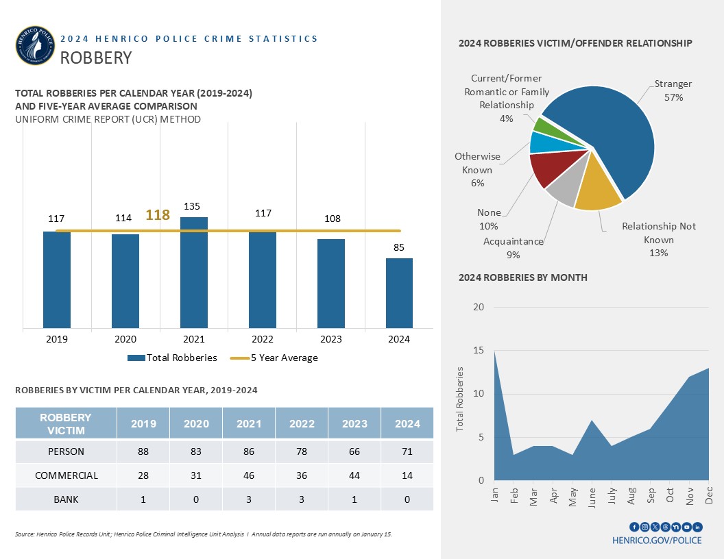 Image shows a table, bar graph and pie chart with the following information: Robbery saw a 21% decrease in 2024, and a 28% decrease compared to the 5-year average. There were 71 cases involving robbery of a person, 14 cases involving a commercial business and none involving banks. 57% of the victim/offender relationships for robberies was “strangers” The highest number of robberies occurred in January, November and December.