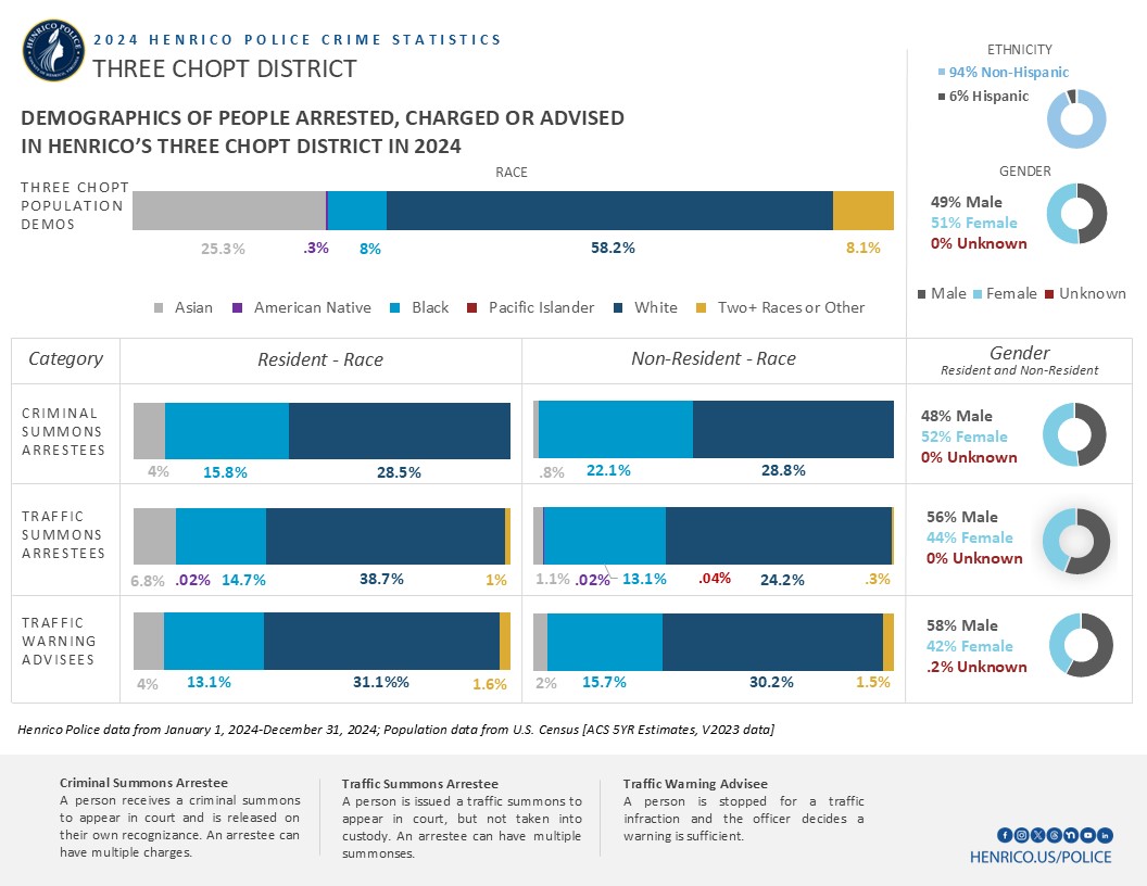 Image shows several bar charts with information about the demographics of people arrested, charged or advised in 2024 in the Three Chopt District.