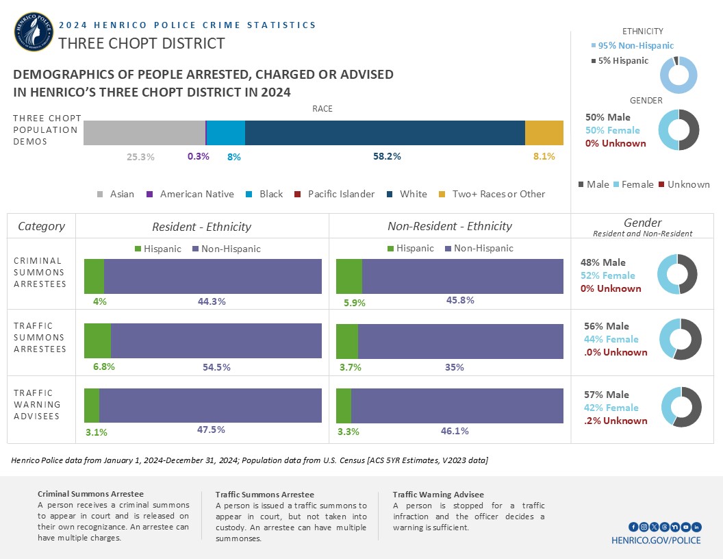Image shows several bar charts with information about the demographics of people arrested, charged or advised in 2024 in the Three Chopt District.