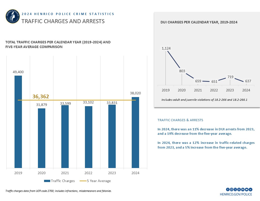 Image shows a line chart, and bar graph with the following information: There was an 11% decrease in DUI arrests from 2023, and a 19% decrease from the 5-year average. There was a 12% increase in traffic-related charges from to 2023, and a 5% increase from the 5-year average.