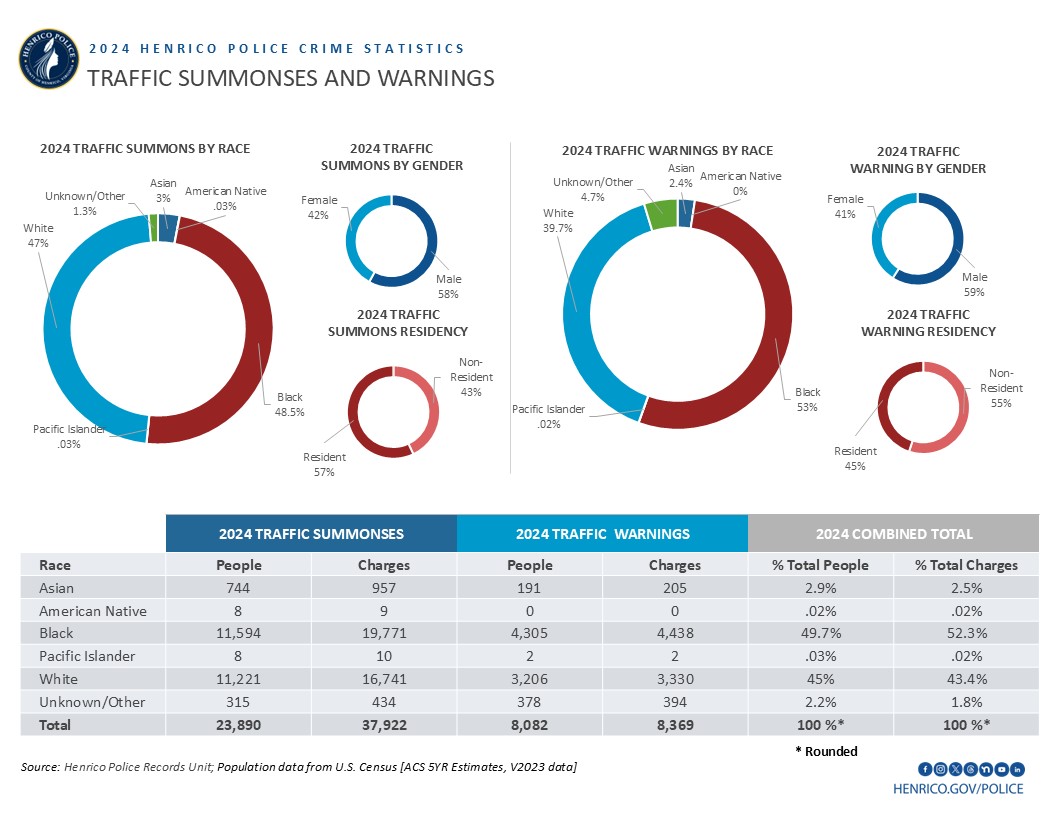 Image shows several pie charts and a table with the following information: In 2024, 48.5% of individuals who received traffic summons identified as Black; 47% identified as White, 3% identified as Asian. Traffic summons involved males (58%) and overall, the 2024 traffic summons involved residents (57%). In 2024, 53% of individuals who received traffic warnings identified as Black; 39.7% identified as White; 2.4% identified as Asian. Fifty-nine-percent of all traffic warnings involved males. Over half (55%) of the traffic warnings were given to individuals residing outside Henrico County. There were a total of 33,079 charges tied to traffic summons of 23,259 people. Data for traffic warnings shows 6,568 charges among 6,521 people.