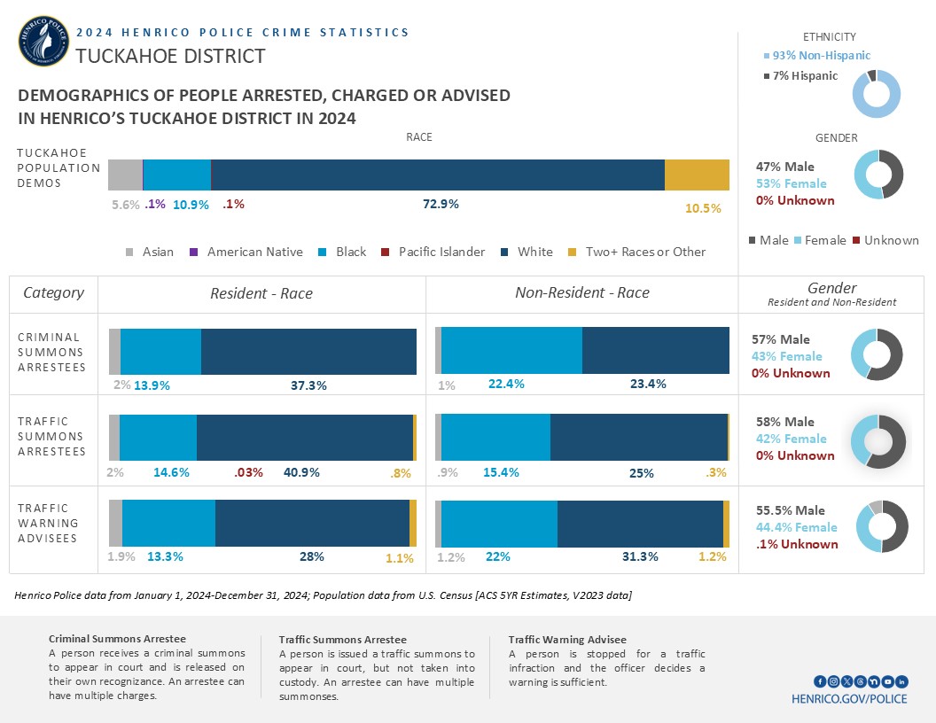 Image shows several bar charts with information about the demographics of people arrested, charged or advised in 2024 in the Tuckahoe District.