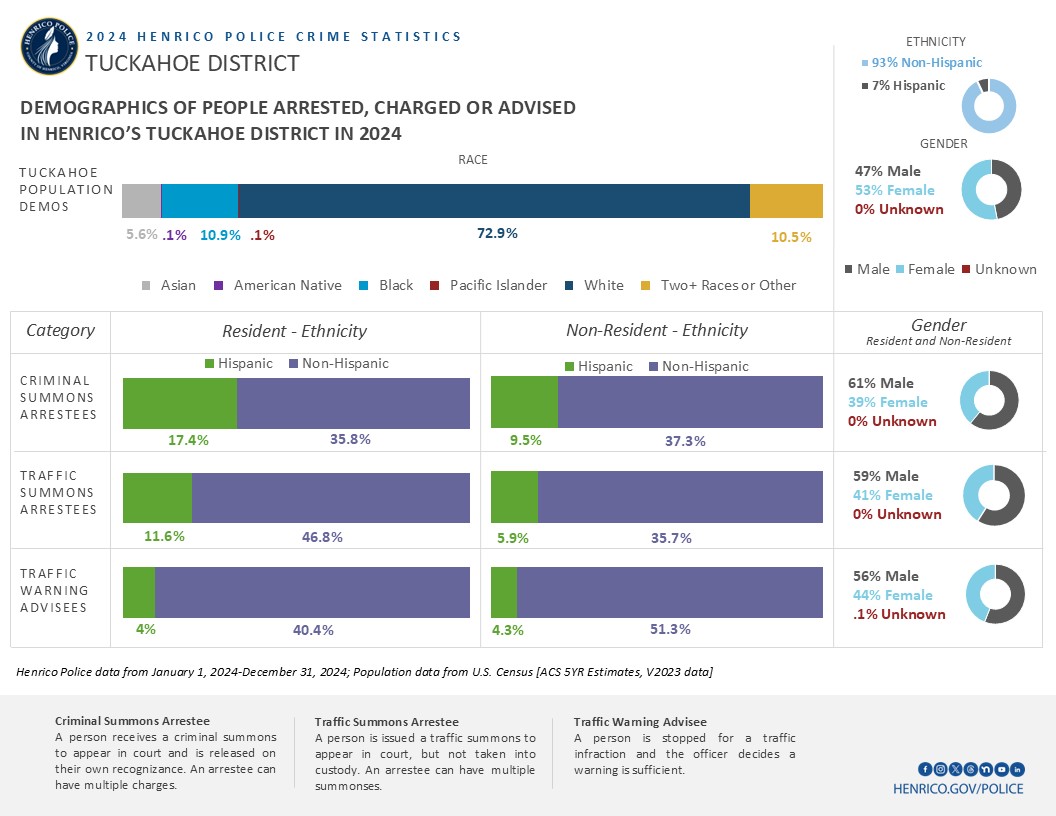 Image shows several bar charts with information about the demographics of people arrested, charged or advised in 2024 in the Tuckahoe District.