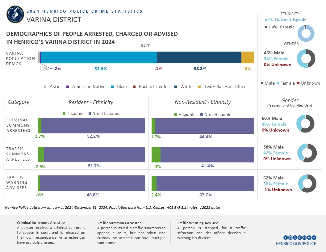 Image shows several bar charts with information about the demographics of people arrested, charged or advised in 2024 in the Varina District.