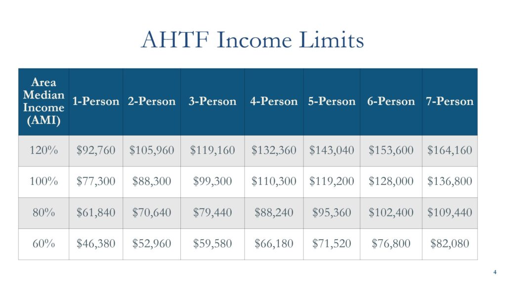 Housing Program Income Table