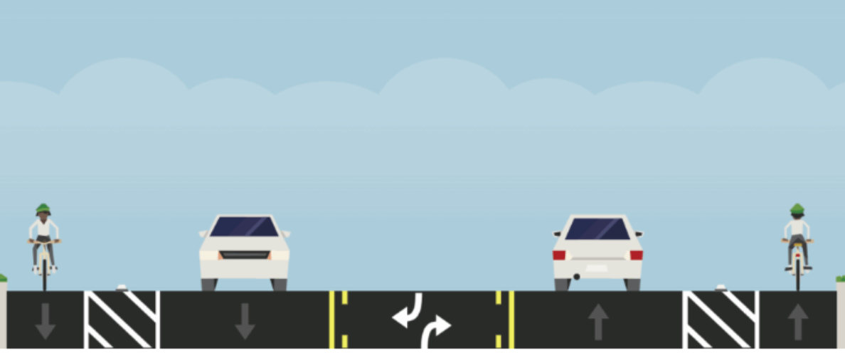 Illustration of proposed changes to Mayland Drive. One lane is dedicated to each direction of traffic with a shared turning lane in the middle. Each side of the roadway has a bike lane with a striped buffer between traffic and bicyclists. 