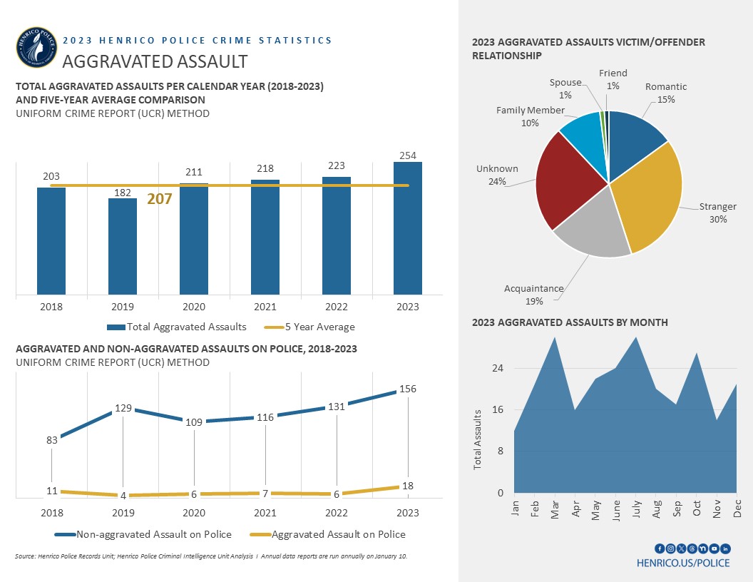 Aggravated assaults had a 14% increase in 2023, with a 23% increase from the 5-year average. In 2023, Henrico County had 254 aggravated assaults reported to HCPD. Additionally, there were 174 aggravated and non-aggravated assaults on police during this calendar year. 

30% of the assaults were tied to a “stranger.” 