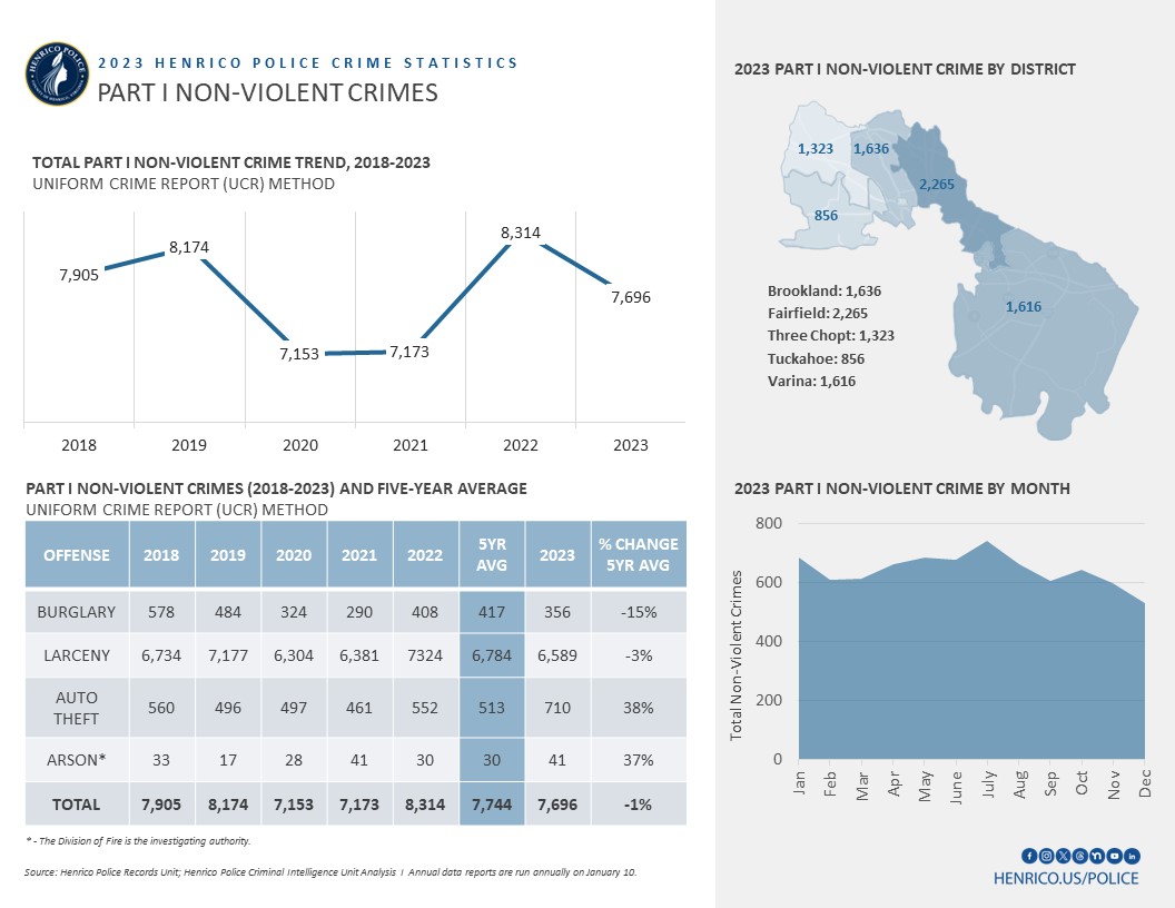 In 2023, Henrico saw a 7% decrease in total Part I Non-Violent Offenses from 2022, and a 1% decrease from the 5-year average.
There was a 13% decrease in burglaries from 2022 and a 2% decrease from the 5-year average. Compared to 2022, residential burglaries decreased 17%; toolshed burglaries decreased 38%; and commercial burglaries increased 8%. Auto thefts increased by 29% in 2023. Just over 67% of all actual stolen vehicles in Henrico County were Hyundai and Kia vehicles. There was an 38% increase from the 5-year average. While total larcenies decreased 3% from 2022, there was also a decrease in larcenies from autos (17%).  The theft of catalytic converters had a major decrease at 75% reduction. 42% of completed larcenies from autos were from reported unlocked vehicles in 2023. In 2023, 209 guns were stolen from vehicles; 69% were from reported unlocked vehicles.

The Fairfield District saw the highest number of Part I Non-Violent Crimes in 2023 with 2,265 cases, followed by the Brookland District (1,636), Varina District (1,616), Three Chopt (1,323) and then Tuckahoe (856).