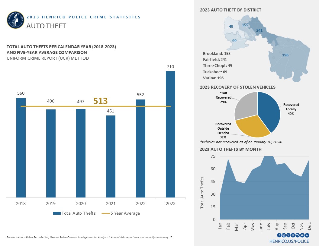 Auto thefts increased by 29% in 2023. Just over 67% of all actual stolen vehicles in Henrico County were Hyundai and Kia vehicles. There was an 38% increase from the 5-year average. Overall, in 2023 Henrico County had 710 cases reported. 40% of the stolen vehicles were recovered locally while 31% were recovered outside.

Henrico County saw the highest number of stolen vehicles in July.