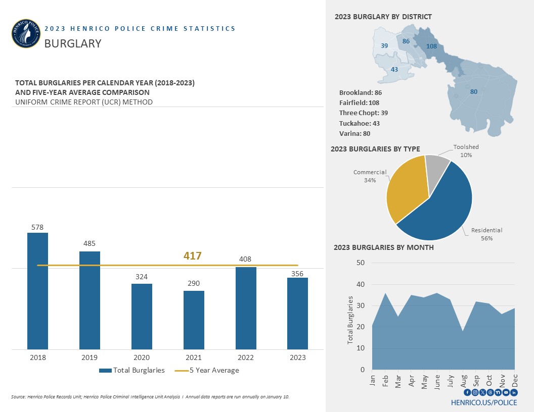 Compared to 2022, residential burglaries decreased 17%; toolshed burglaries decreased 38%; and commercial burglaries increased 8%.

In 2023, Henrico had 356 burglary cases reported to HCPD; 56% of them were tied to residences with 34% linked to a commercial establishment.