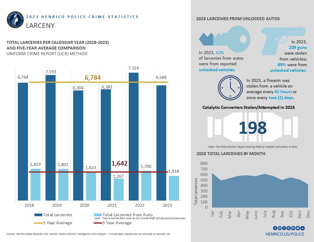 While total larcenies decreased 3% from 2022, there was also a decrease in larcenies from autos (17%).  The theft of catalytic converters had a major decrease at 75% reduction. 42% of completed larcenies from autos were from reported unlocked vehicles in 2023. In 2023, 209 guns were stolen from vehicles; 69% were from reported unlocked vehicles.

In 2023, a firearm was stolen from a vehicle on average once every two days.