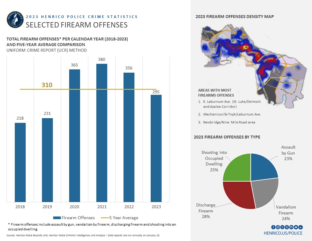 Total firearm offenses decreased 19% from 2022 and decreased 6% from the 5-year average. In 2023, Henrico County had 295 total firearm offenses, with E. Laburnum Ave. (St. Luke/Delmont 
and Azalea Corridor), Mechanicsville Tnpk/Laburnum Ave. and the Newbridge/Nine Mile Road areas seeing the highest concentration of offenses. 

28% of the firearm offenses involved a discharge of a firearm, with 25% resulting in shooting into an occupied dwelling.