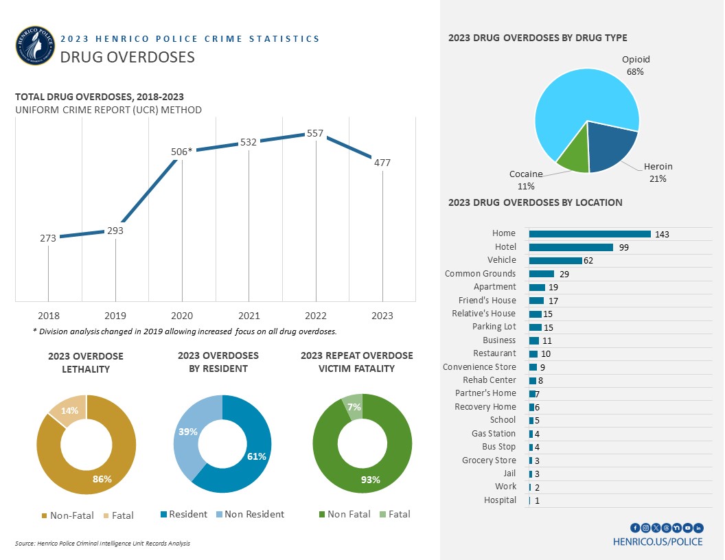 There was a 16% decrease in total drug overdoses from 2022 to 2023; an 11% decrease in total non-fatal overdoses and a 40% decrease in fatal overdoses.
In 2023, 477 drug overdoses were handled in Henrico County; 68% were tied to opioid use, with 21% heroin connected. A vast majority of the overdose cases occurred at a home (143), followed by 99 cases at a hotel. 

86% of the overdose were non-fatal, with 61% of the total number of overdoses involving a Henrico County resident.