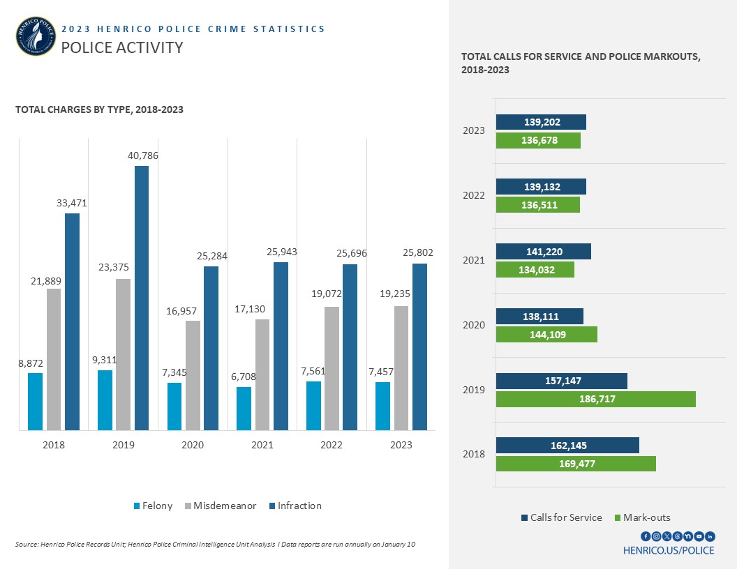 Compared to 2022, felony arrests decreased 1% and misdemeanor arrests increased by 1%. In 2023, HCPD reported 7,457 felony charges, 19,235 misdemeanors and 25,802 infractions. 

HCPD had 139,202 calls for services and 136,678 markouts which is on pace to previous years.
