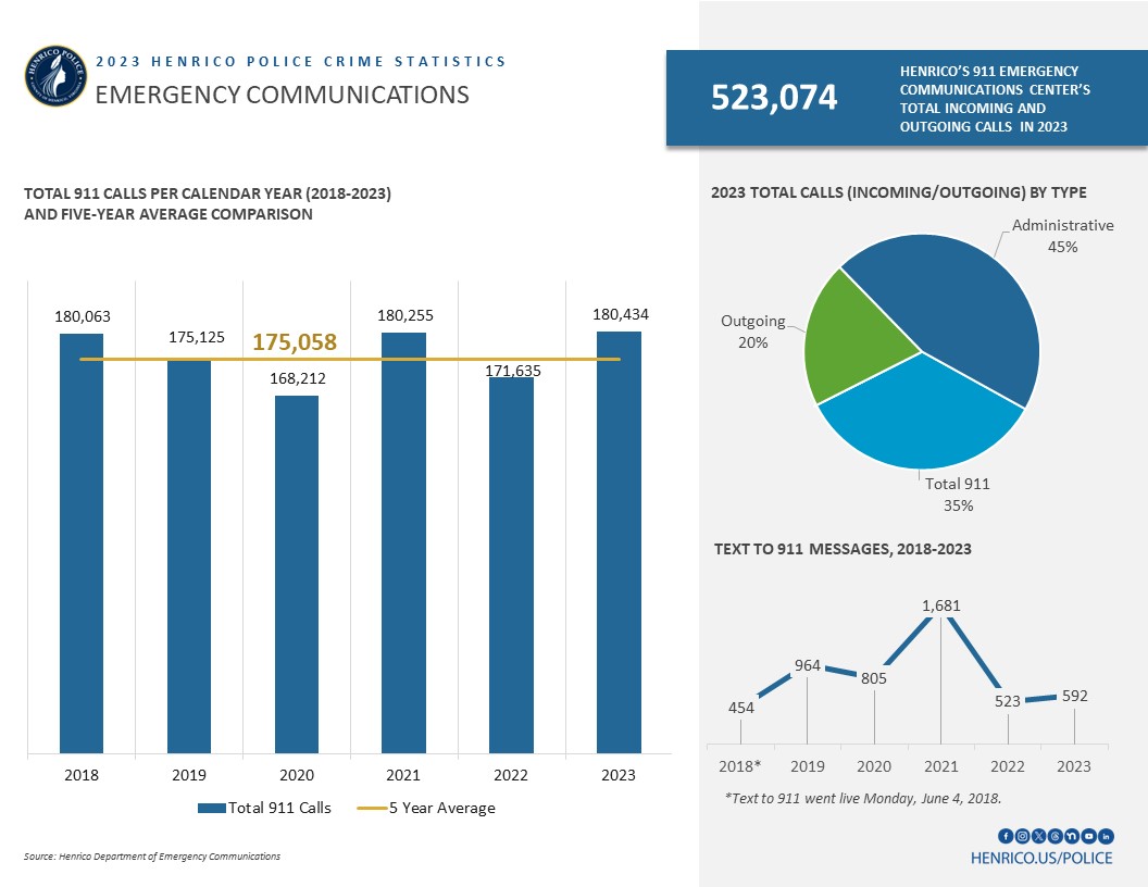 In 2022, the Henrico County Emergency Communications Center had 180,434 incoming 911 calls. Overall, there were 523,074 incoming and outgoing calls through the ECC; 45% were administrative while 35% were 911. 

Text to 911 saw a slight increase in 2023 with 592 instances.