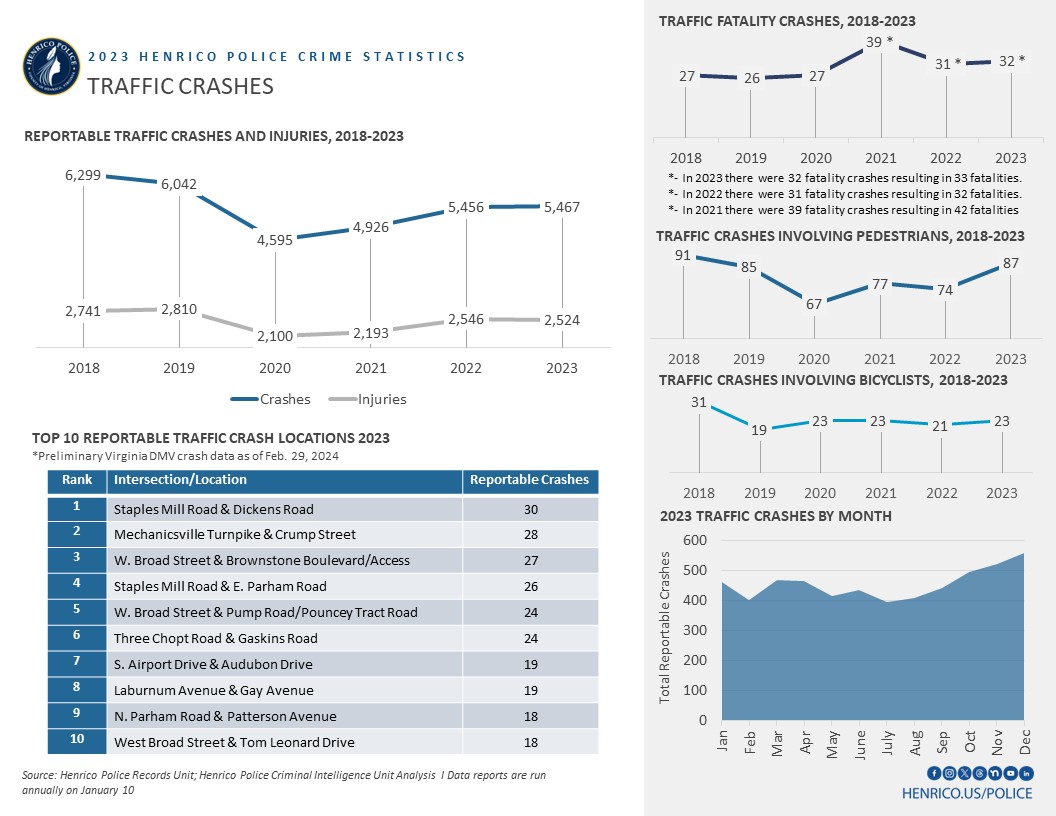 In 2023, Henrico experienced a negligible increase in total reportable traffic crashes compared to 2022.

HCPD had a total of 5,467 reportable traffic crashes with 2,524 injuries. Of those crashes, 32 fatalities were traffic related, 87 crashes involved pedestrians and 23 involved bicyclists.