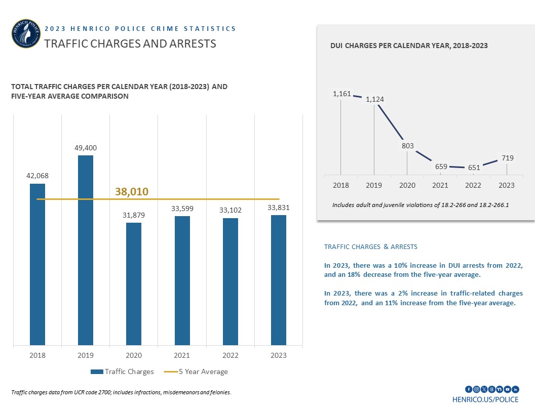 In 2023, HCPD issued 33,831 traffic-crash related charges. There was a 10% increase in DUI arrests from 2022, and an 18% decrease from the 5-year average. In 2023, 719 DUI charges were placed on individuals.