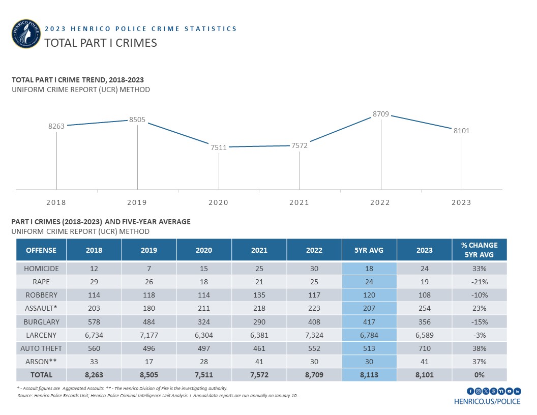 Overall, in 2023 Henrico County saw 8,101 Part I Crimes, as defined by the FBI’s UCR methodology. It includes Homicide (24), Rape (19), Robbery (108), Assault (Aggravated Assault – 254), Burglary (356), Larceny (6,589) and Auto Theft (710). Arson (41) is investigated by the Henrico County Division of Fire.