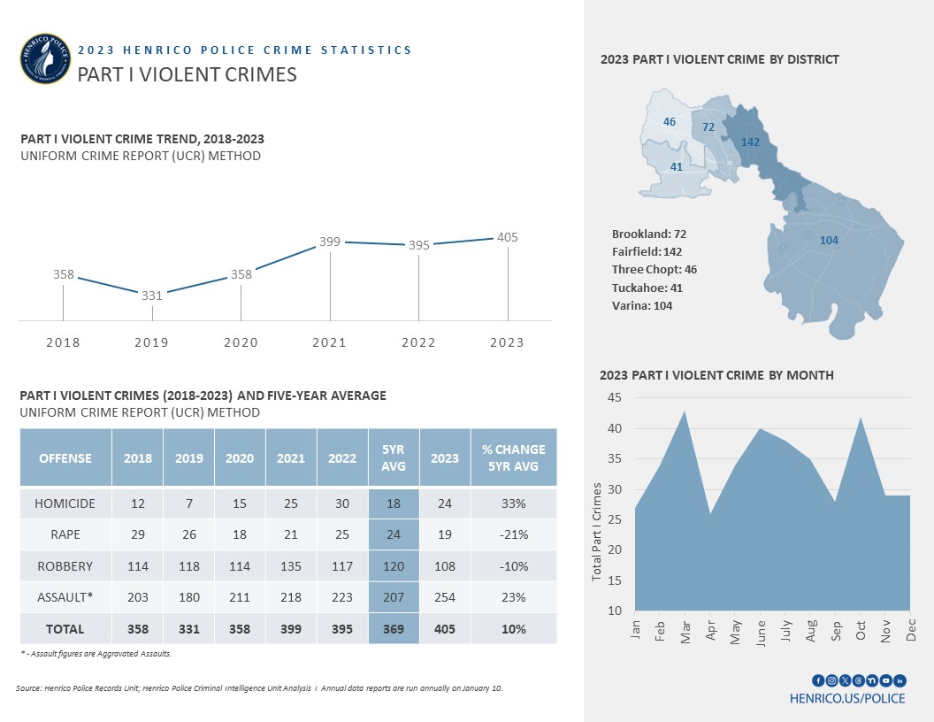 Homicides decreased in 2023, with a 20% decrease from 2022 and a 33% increase from the 5-year average. There were three domestic-related homicides resulting in four domestically-related victims. After a slight increase in rapes since 2021, there was a 24% decrease in 2023 and a 21% decrease in the 5-year average. Robbery saw a 10% decrease in 2023 and a 10% decrease compared to the 5-year average. Aggravated assaults had a 14% increase in 2023, with a 23% increase from the 5-year average.

Among Part I Violent Crimes, the Fairfield Magisterial District saw the highest number of cases (142), followed by Varina (104), Brookland (72), Three Chopt (46) and Tuckahoe (41).