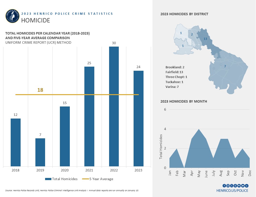 Homicides decreased in 2023 with 24 cases. Thirteen of those cases were in the Fairfield District, 7 in the Varina District, 2 in Brookland, 1 in Three Chopt and 1 in Tuckahoe. 

The highest number of homicides occurred in May 2023.
