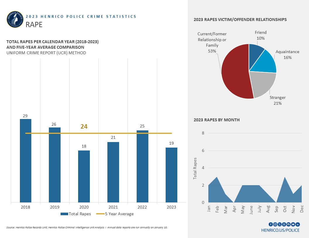 After a slight increase in rapes since 2021, there was a 24% decrease in 2023 and a 21% decrease in the 5-year average. In 2023, Henrico County reported 19 rapes with 53% of those instances involving  a current/former relationship or family member and 21% attributed to a stranger. 