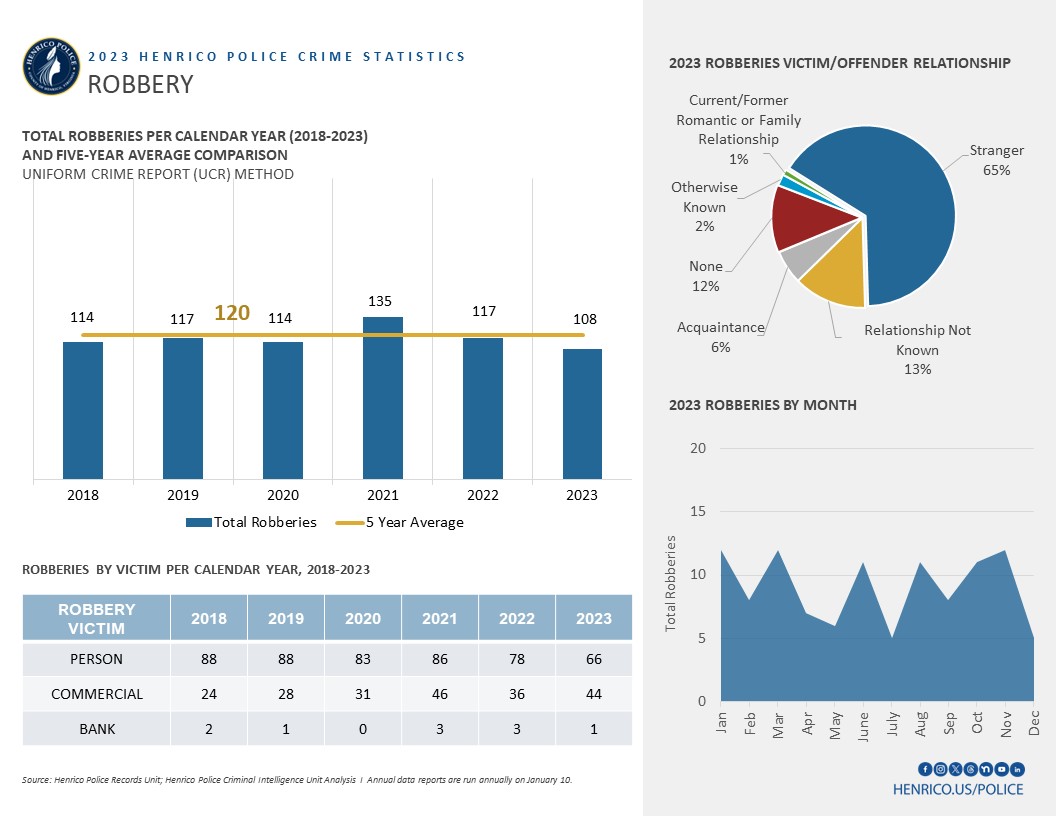 Robbery saw a 10% decrease in 2023 and a 10% decrease compared to the 5-year average. In 2023 there were 108 robberies reported in Henrico County; 66 of those cases involved the robbery of a person while 44 were commercial establishment related. Additionally, 65% of the cases were done by a stranger of the victim. 