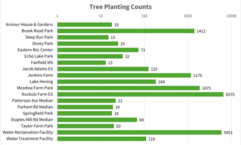 Bar chart showing number of trees planted by location.