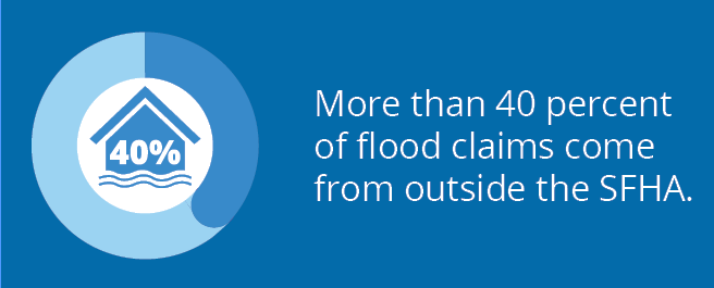 Image with text: More than 40% of flood claims come from outside the SFHA.