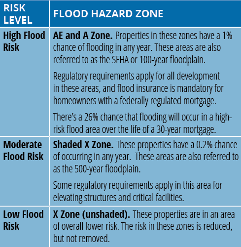 Image with text:

High Flood Risk	
AE and A Zone. Properties in these zones have a 1% chance of flooding in any year. These areas are also referred to as the SFHA or 100-year floodplain.
Regulatory requirements apply for all development in these areas, and flood insurance is mandatory for homeowners with a federally regulated mortgage.
There’s a 26% chance that flooding will occur in a high-risk flood area over the life of a 30-year mortgage.

Moderate Flood Risk
Shaded X Zone. These properties have a 0.2% chance of occurring in any year.  These areas are also referred to as the 500-year floodplain.  
Some regulatory requirements apply in this area for elevating structures and critical facilities. 

Low Flood Risk
X Zone (unshaded). These properties are in an area of overall lower risk. The risk in these zones is reduced, but not removed.
